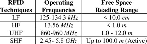 fcc part 90.357 reading rfid|rfid product standards.